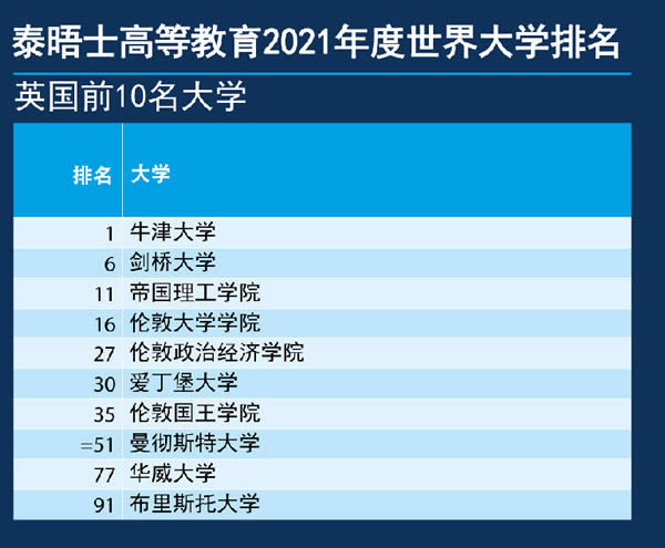 ̩��ʿ�����W(xu��)����2021Ӣ��(gu��)��W(xu��)ǰ10��