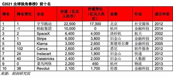 2021ȫ��(d��)�ǫF���ֹ�(ji��)����(d��ng)��һ��Λρ�ڶ���SpaceX����